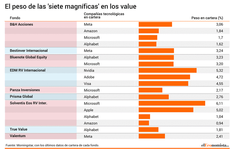 Peso de las grandes tecnológicas en fondos españoles activos de bolsa internacional