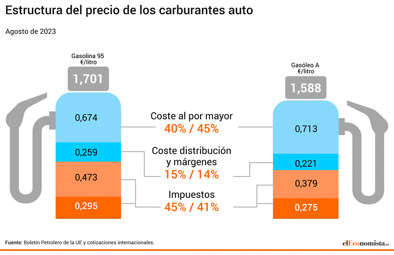 gasolina diésel petróleo precios
