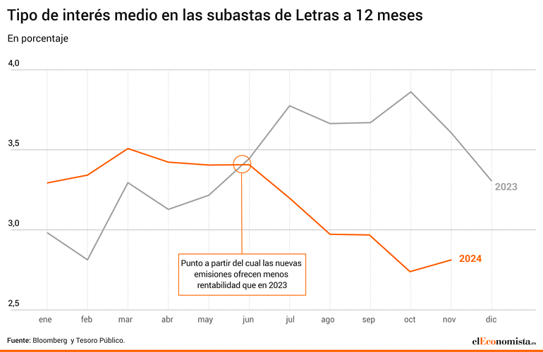 Subastas tipos