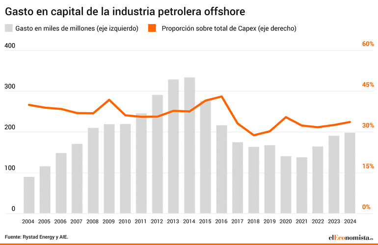 Plataformas petróleo inversión capex