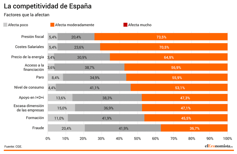 Factores que influyen en la competitividad en España