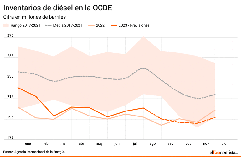 Los inventarios de diésel pueden caer a mínimos no vistos desde 2004