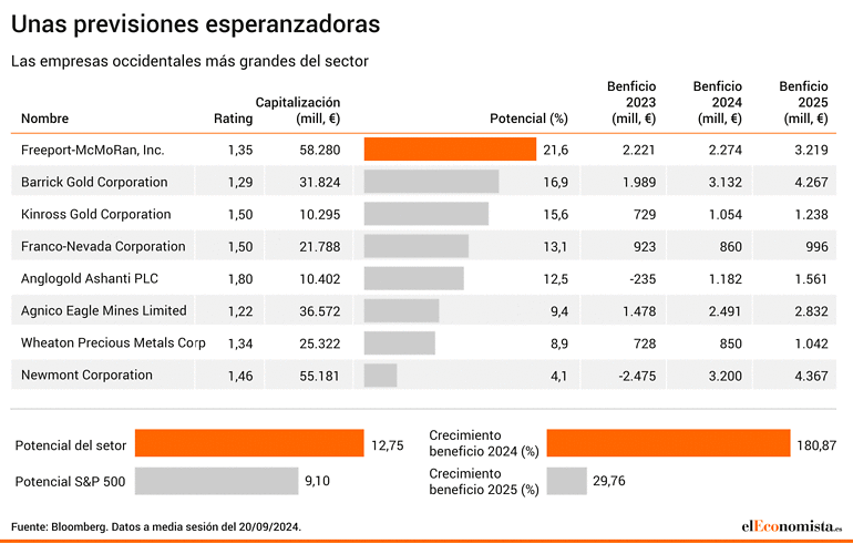 Analisis de las principales mineras de oro de Occidente