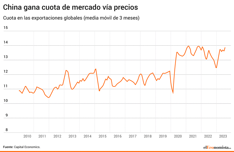 China exportaciones precios cuota mercado