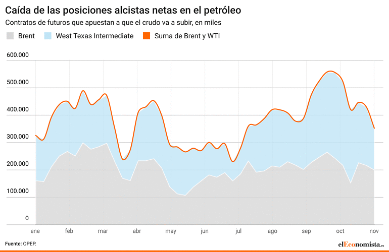 Descenso de las posiciones alcistas netas