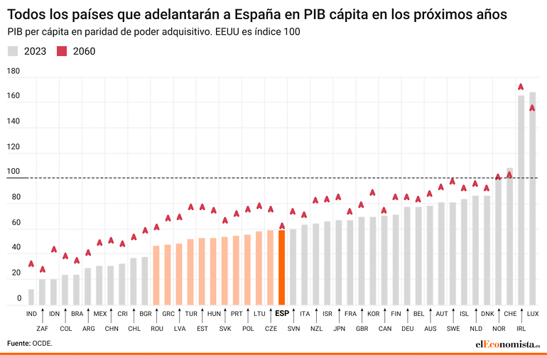 España PIB per cápita OCDE países