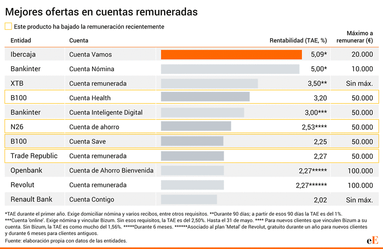 Cuentas remuneradas