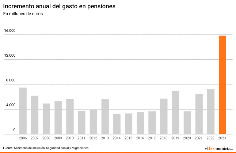 gasto pensiones jubilaciones demografía