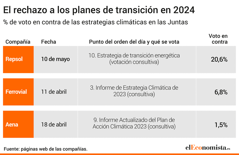 Votación de los planes climáticos en las juntas de accionistas