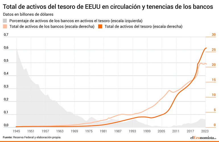 Total de activos del tesoro de EEUU en circulación y tenencias de los bancos