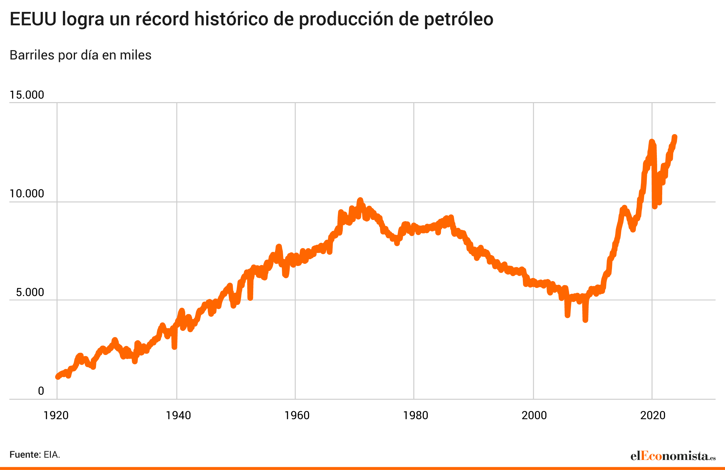 EEUU petróleo producción récord