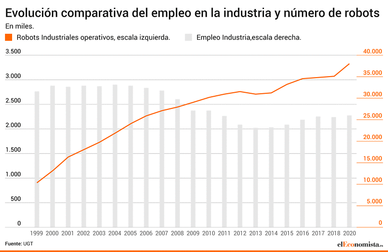 Evolución comparativa del empleo en la industria y número de robots