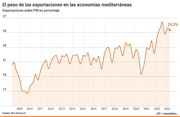 Exportaciones mediterráneos PIB comercio