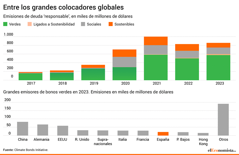 Bonos verdes