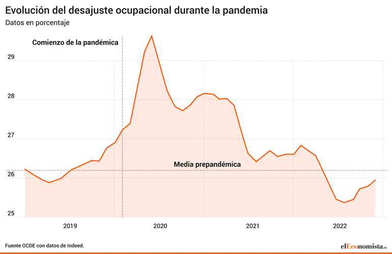Evolución del desajuste ocupacional durante la pandemia