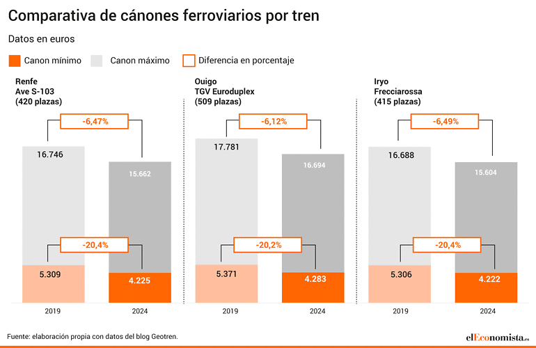 Comparativa de cánones ferroviarios por operador.