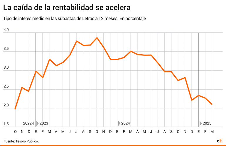 Letras a 12 meses