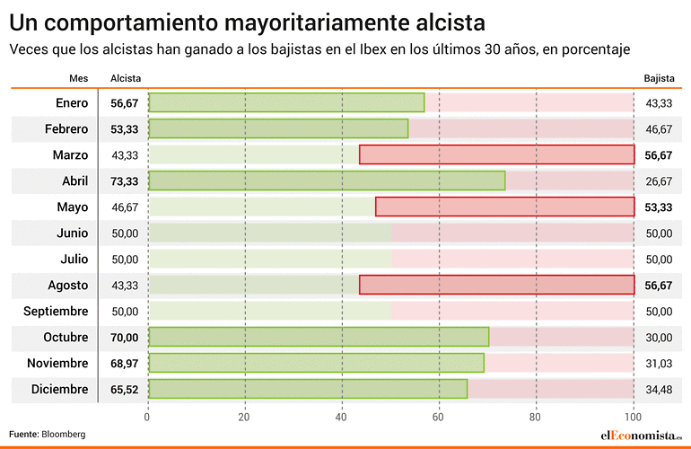 El calendario histórico del Ibex
