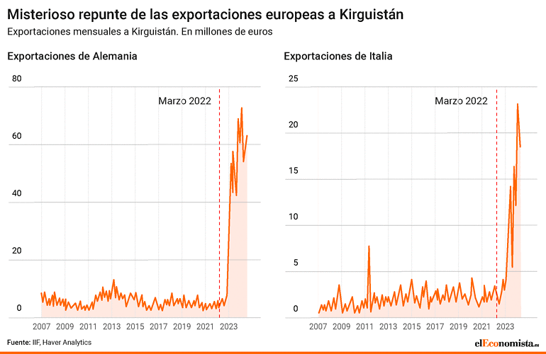 Exportaciones comercio Rusia Italia Alemania