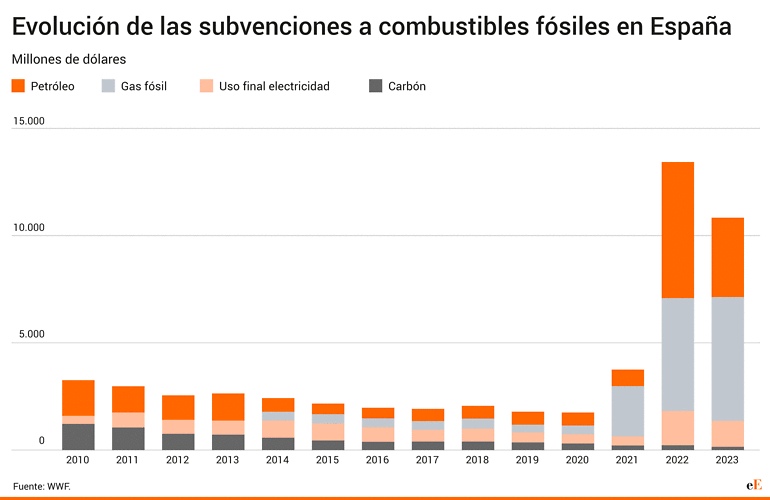 Evolución de las subvenciones a combustibles fósiles en España