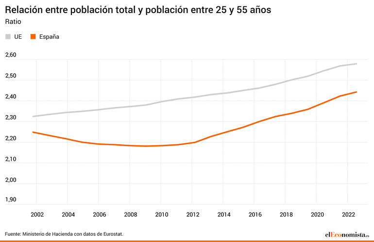 Gráfico de la ratio entre población total y en la franja de 25 a 55 años