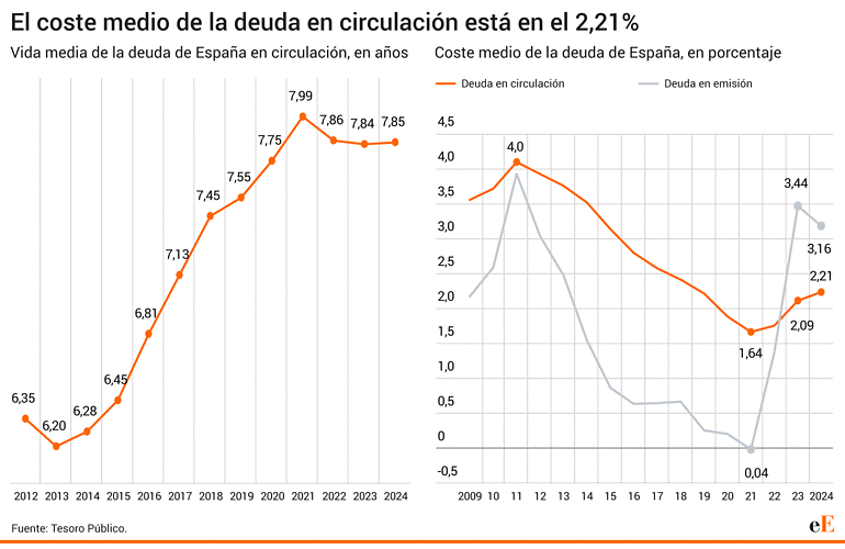 Tesoro financiación deuda