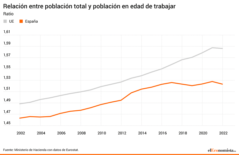 Gráfico sobre la relación entre población general y en edad de trabajar