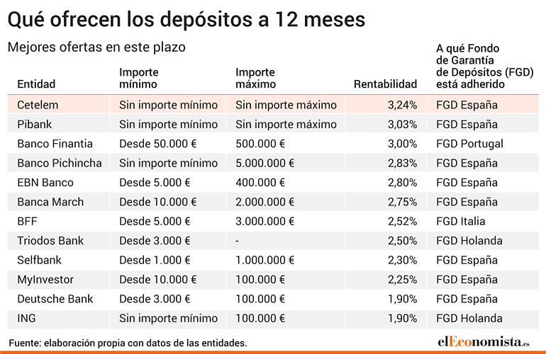 Depósitos