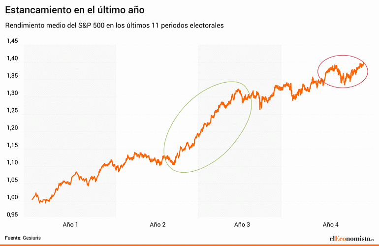 Elecciones en el S&P 500