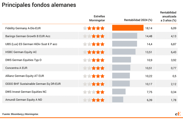 Fondos para aprovechar el buen momento del Dax