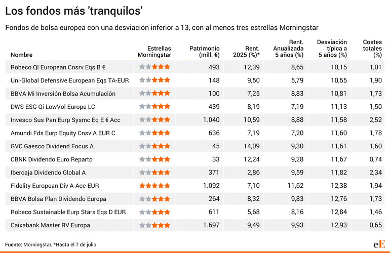 Fondos de renta variable con baja volatilidad
