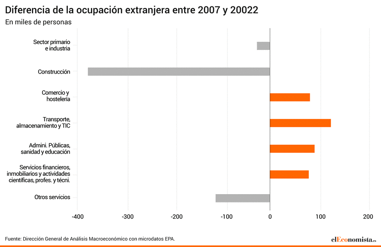 Evolución de la ocupación extranjera