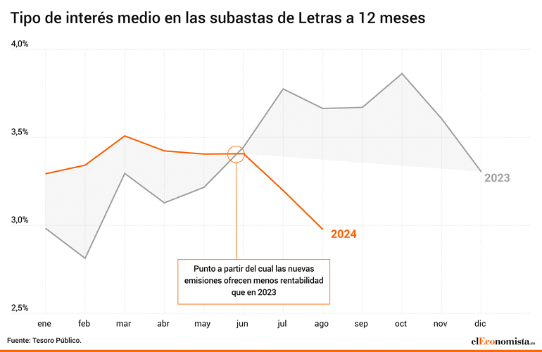 Letras del Tesoro