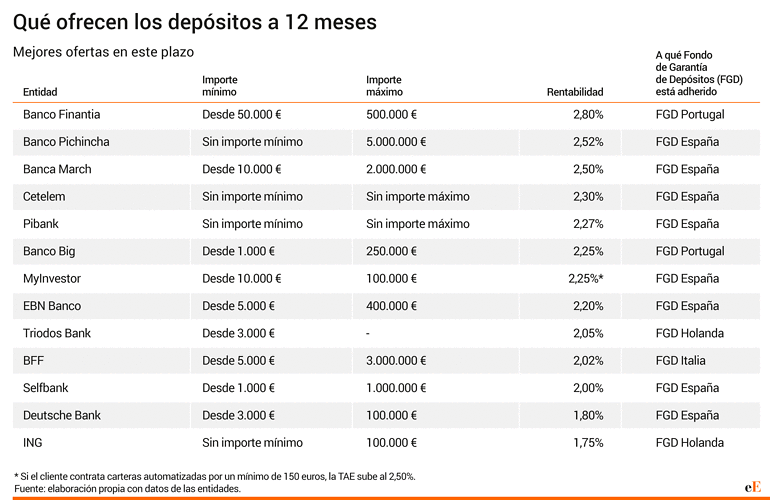 Depositos 12 meses