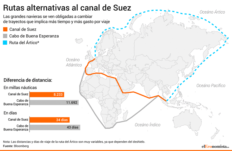 Rutas alternativas al Canal de Suez