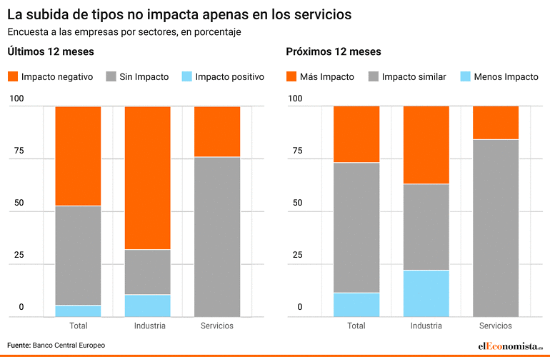 sectores tipos de interés impacto