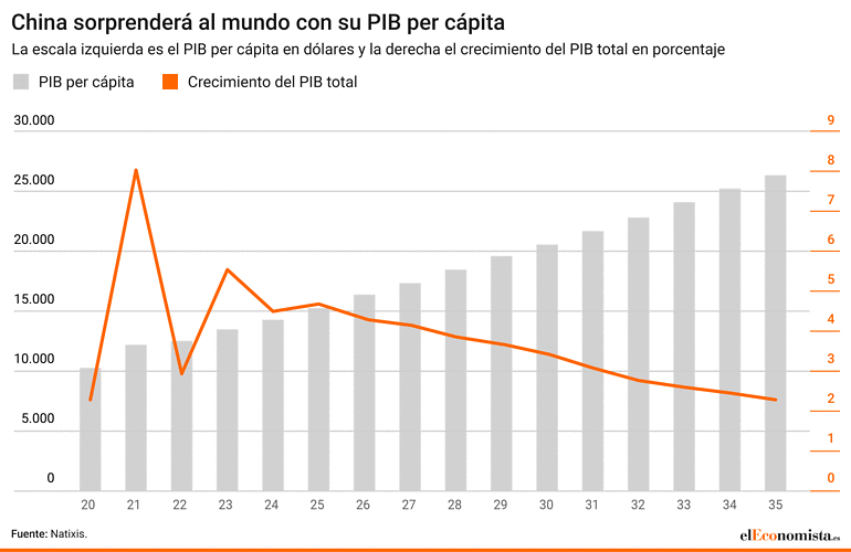 China PIB per cápita desarrollo