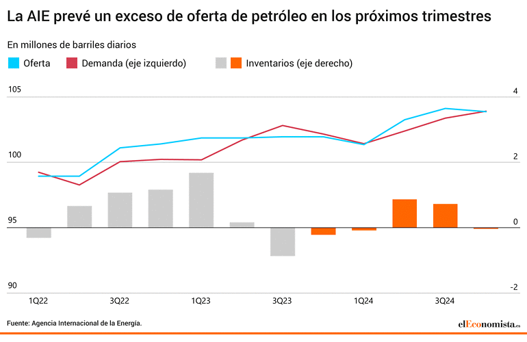 Oferta demanda petróleo AIE inventarios