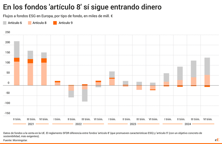 Flujos a fondos ESG
