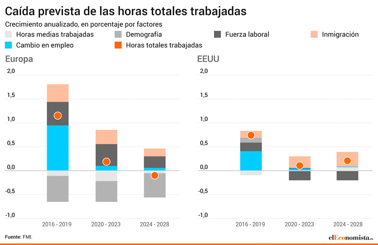 Diferentes factores que contribuyen al número de horas trabajadas