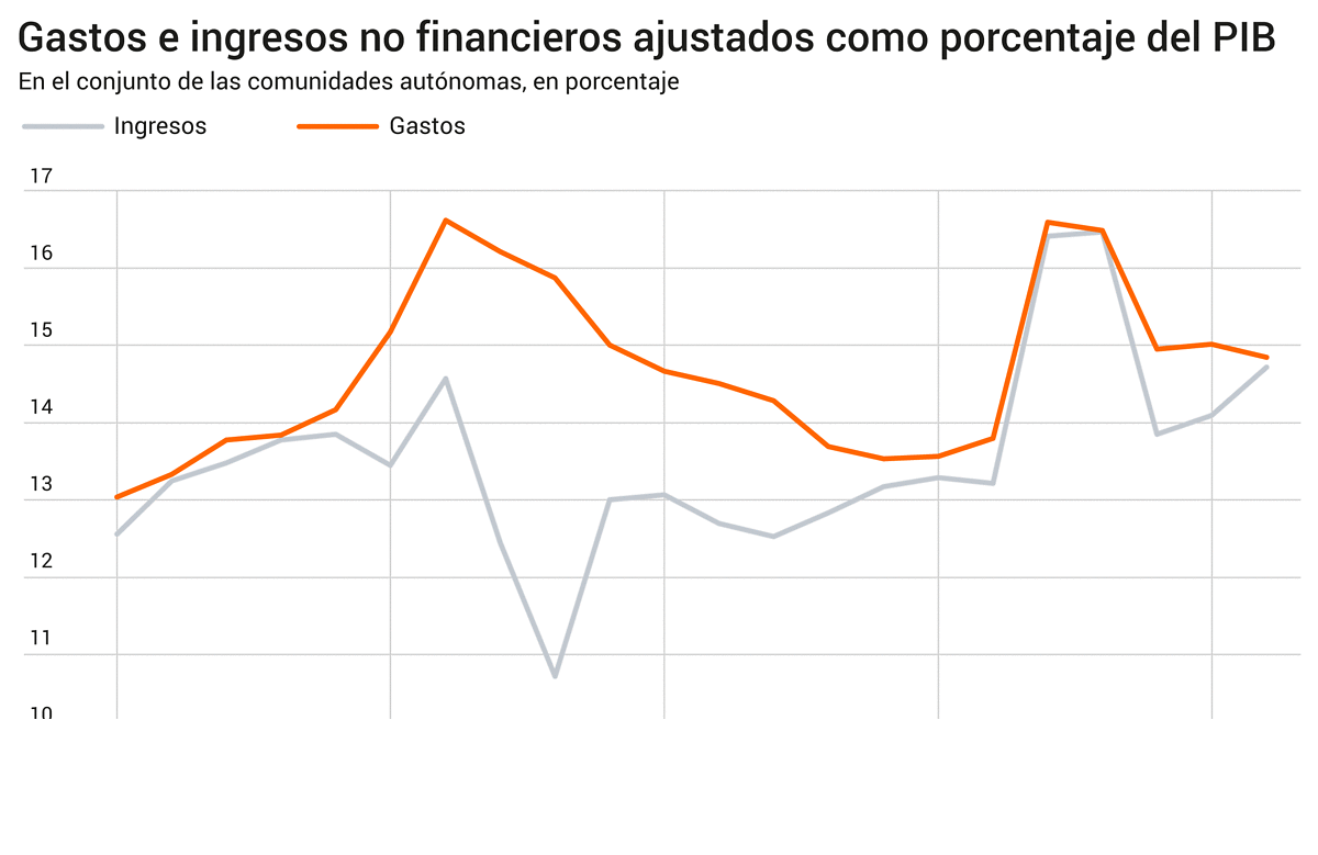 Comunidad Valenciana, Cataluña, Murcia, y Castilla-La Mancha, las autonomías más endeudadas