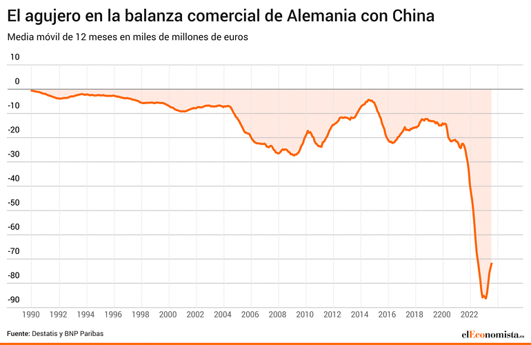 El gran desequilibrio comercial entre Alemania y China