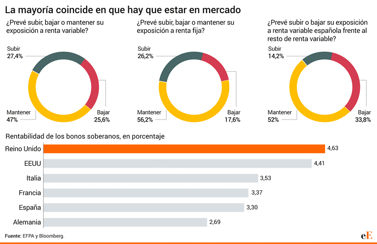 Encuesta EFPA bolsa renta fija