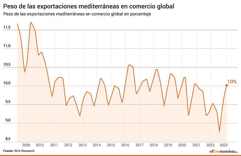 Exportaciones comercio global volumen
