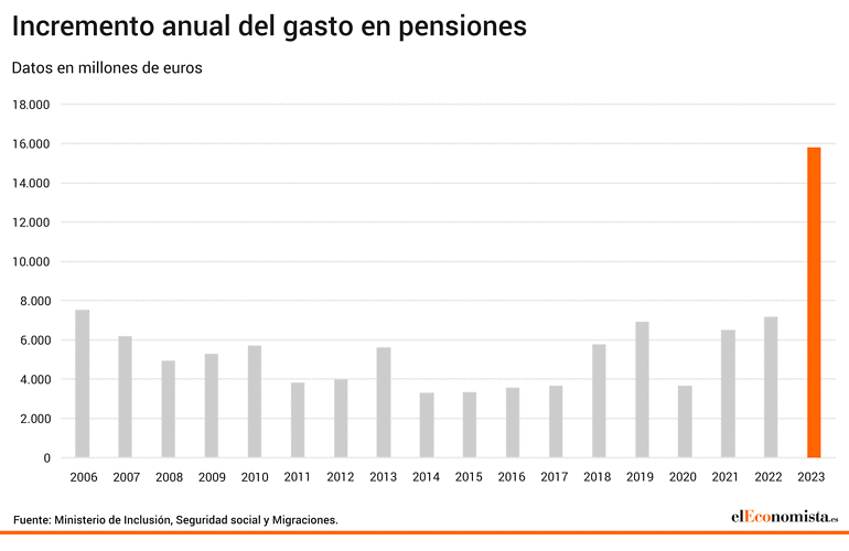 Incremento anual de las pensiones