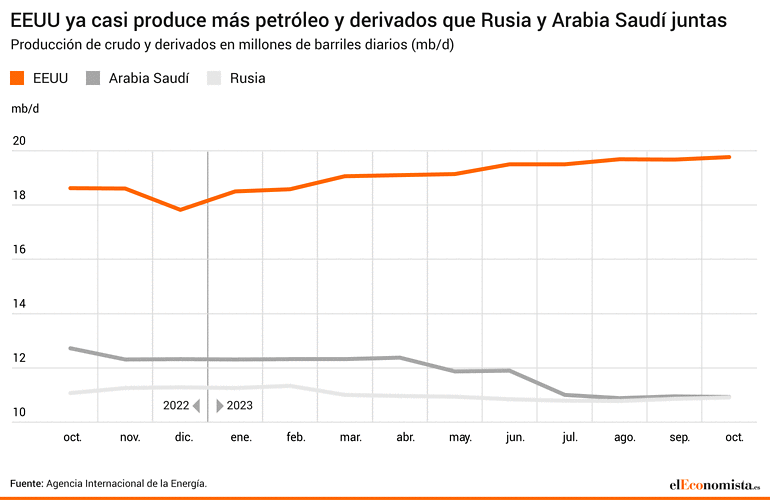 EEUU producción Rusia Arabia Saudí