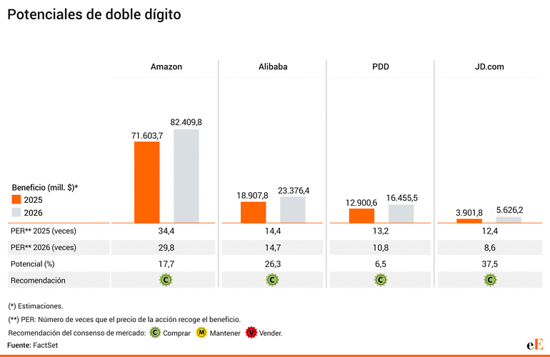 Amazon frente a sus rivales chinos