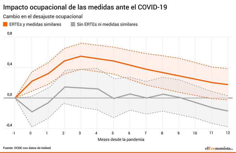 Impacto ocupacional de las medidas ante la pandemia
