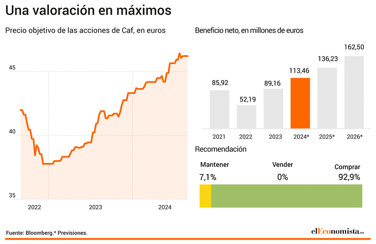 Análisis fundamental de Caf