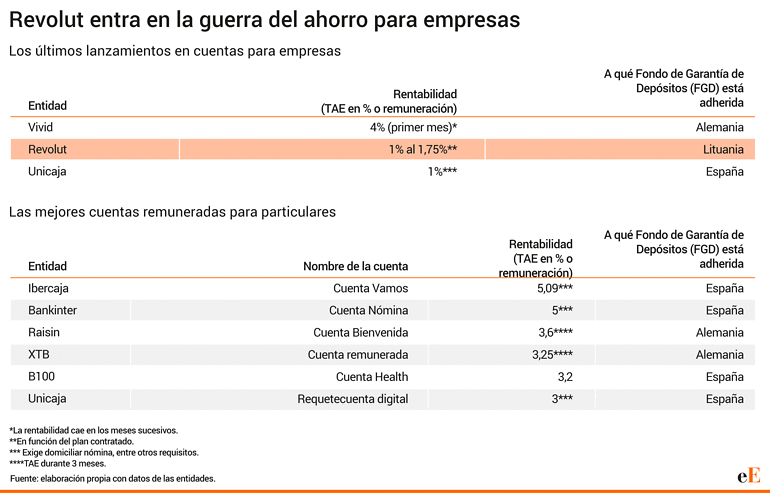 Revolut cuentas remuneradas